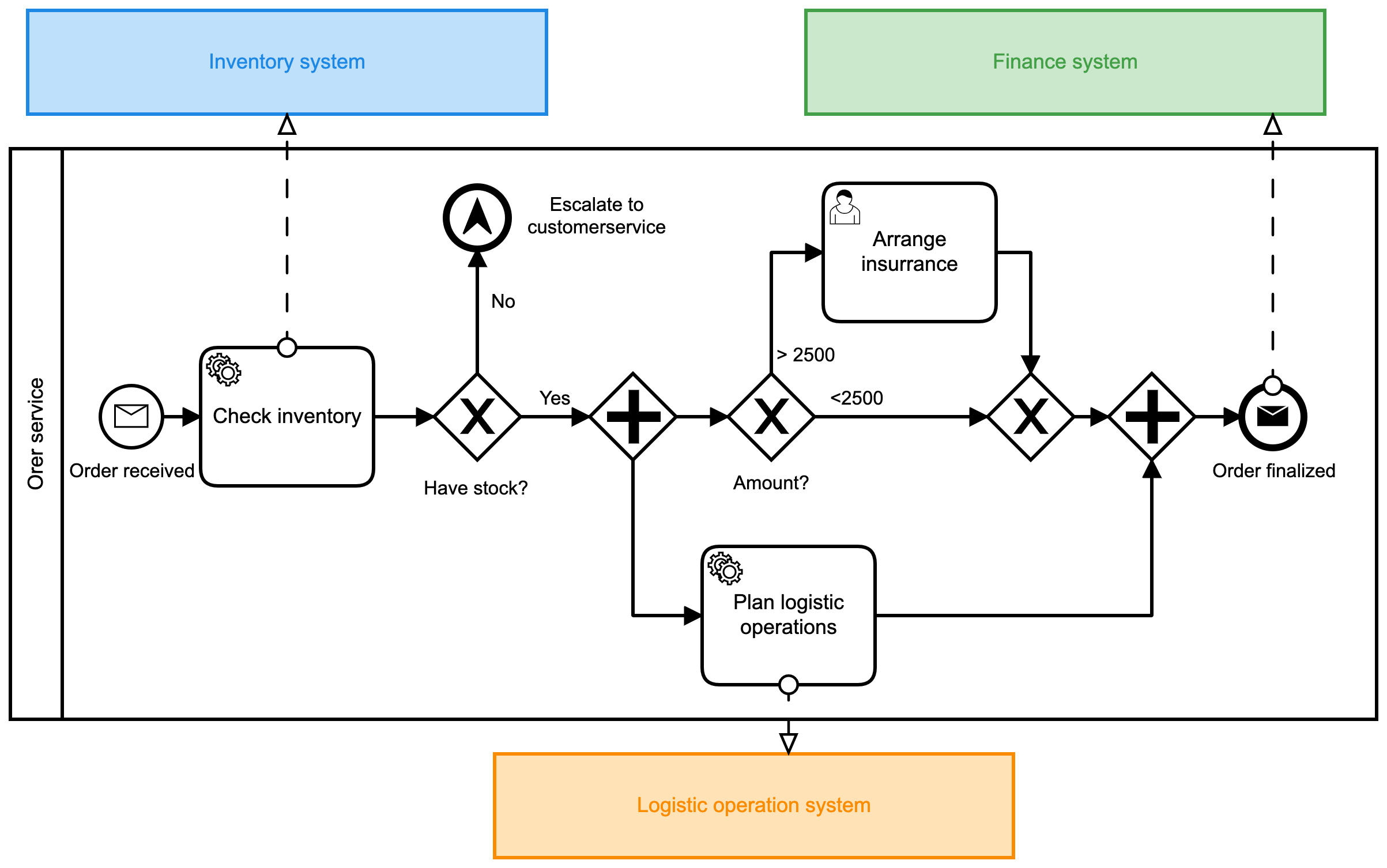 BPMN